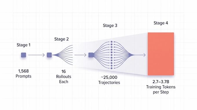 MiMo-V2.6 reinforcement learning scaling infographic showing prompts, rollouts, and trajectories