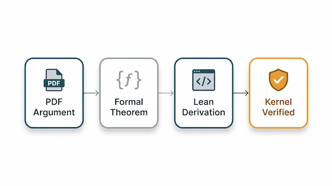 Infographic showing how the Navier Stokes problem Lean proof pipeline verifies each stage of the argument