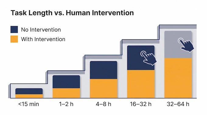 Infographic showing OpenAI Automated Research Intern needing more human intervention as task length increases