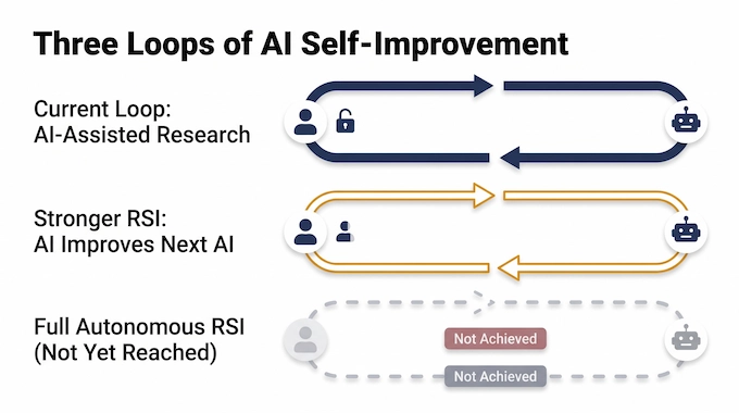 Diagram comparing three self-improvement loops relevant to the OpenAI Automated Research Intern milestone