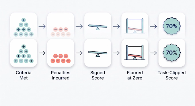Infographic showing how OpenAI MentalHealthBench scores responses through points, penalties, and clipping