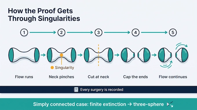 Poincare Conjecture infographic showing how surgery removes a pinched neck in Ricci flow