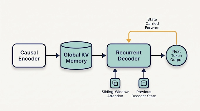 Flowchart of the Recurrent Looped Transformer encoder, memory, and recurrent decoder state loop