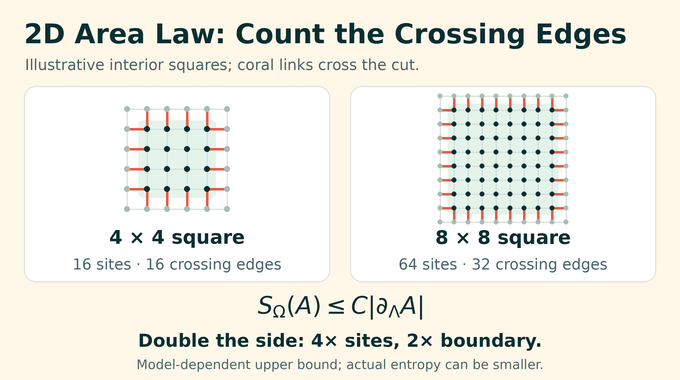 2D area law comparison: doubling a square gives four times the sites and twice the crossing boundary edges.