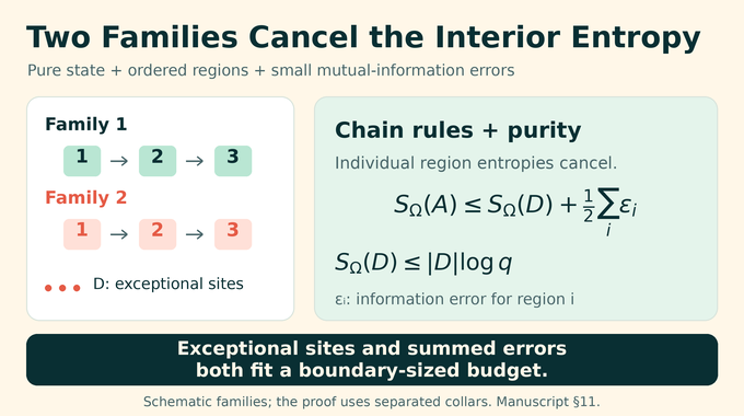 2D area law proof: two ordered region families cancel interior entropy, leaving exceptional sites and small errors.