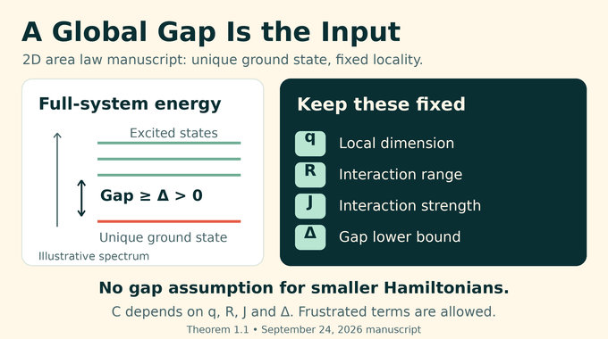 2D area law assumptions: a unique ground state, global spectral gap, and fixed local dimension, range, and strength.