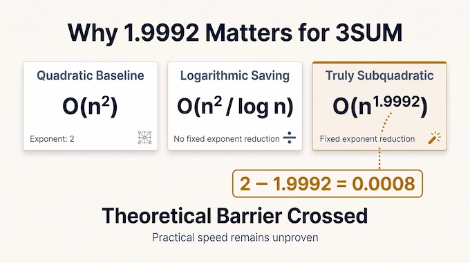3SUM complexity infographic comparing quadratic time, logarithmic savings, and the fixed exponent reduction to 1.9992.