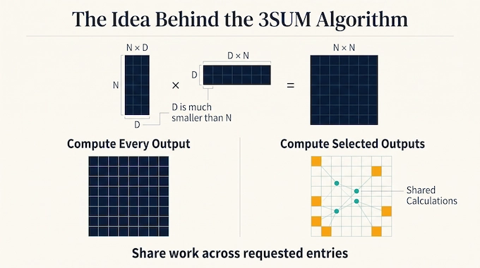 3SUM algorithm infographic comparing full matrix computation with selected output entries and shared calculations.