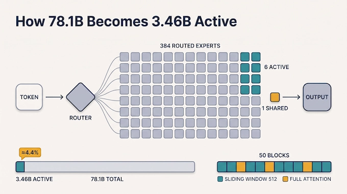 Aleph Alpha Kolibri architecture infographic showing 6 of 384 experts active per token