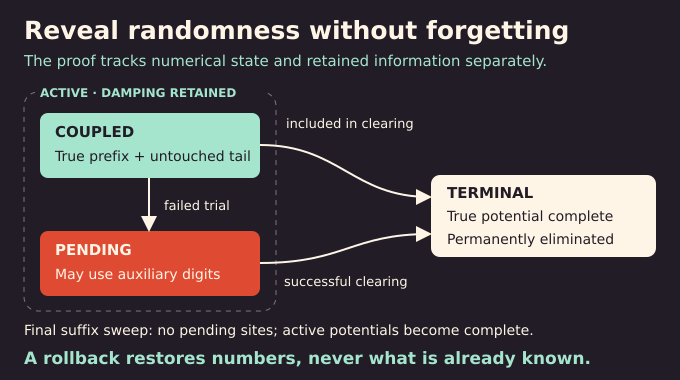 Anderson localization OpenAI proof tracks coupled, pending, and terminal sites while retaining revealed information.