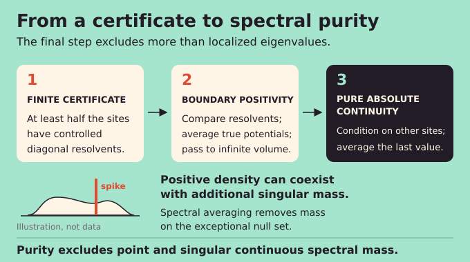Anderson localization OpenAI proof moves from a finite certificate to boundary positivity and spectral purity.