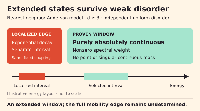 Anderson localization OpenAI theorem: localized edge states coexist with an absolutely continuous energy window.