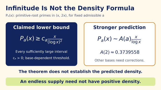 Artin’s primitive root conjecture: claimed infinitude bound compared with the stronger predicted density.