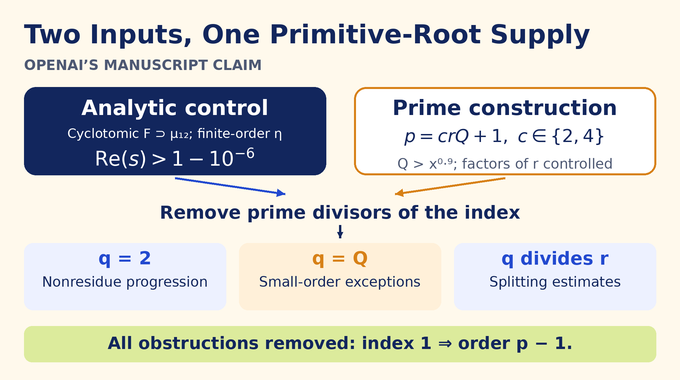 Artin’s primitive root conjecture proof map links Hecke zero control, special primes and index-obstruction removal.