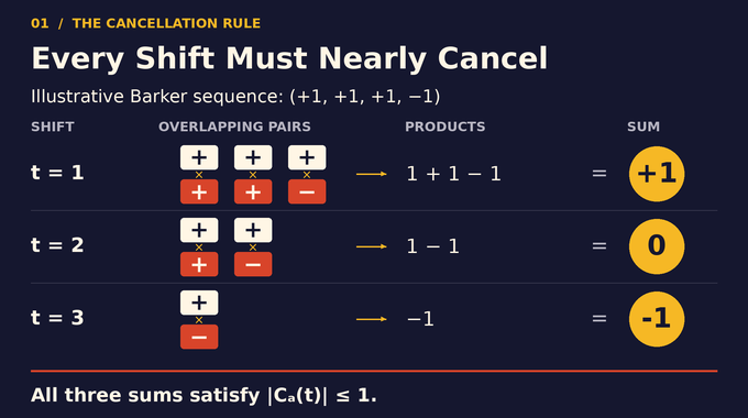 Barker sequence conjecture example showing shifted products with autocorrelations 1, 0, and −1.