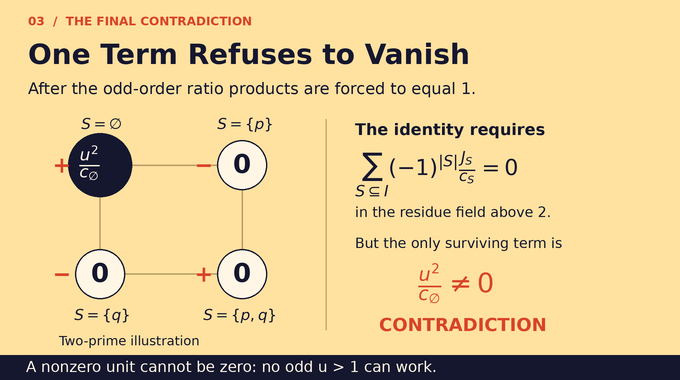 Barker sequence conjecture proof showing three character terms vanish while one nonzero term survives.