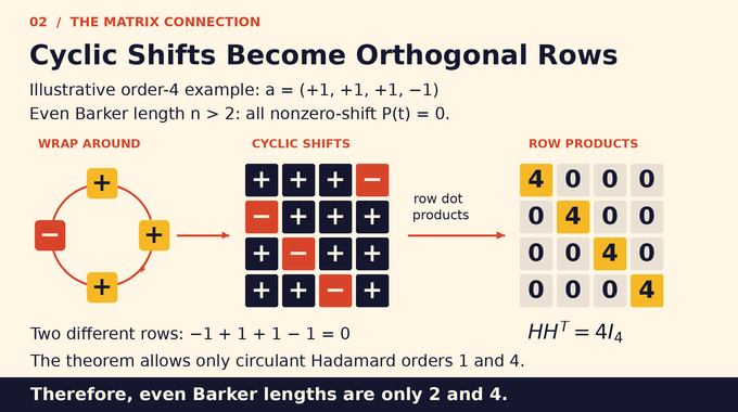 Barker sequence conjecture diagram linking cyclic shifts to a 4 × 4 circulant Hadamard matrix.