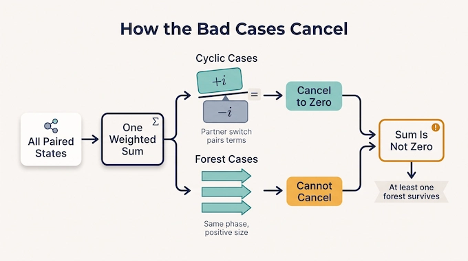 Flow diagram of the cancellation argument in the Barnette’s Conjecture proof leaving one surviving forest