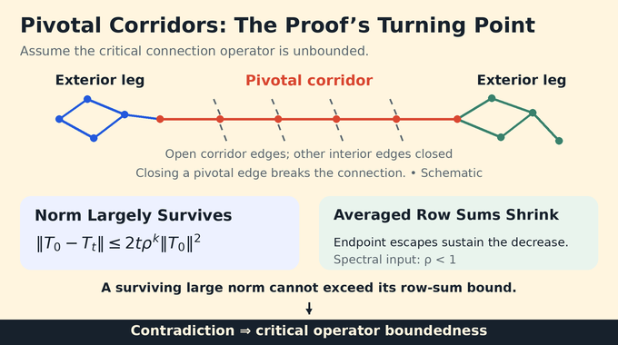 Benjamini–Schramm nonuniqueness conjecture proof using pivotal corridors and a spectral contradiction.