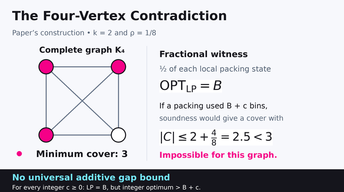 Bin packing problem proof contrasts an LP value of B with a four-vertex clique requiring a three-vertex cover.