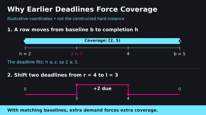 Bin packing problem diagram shows how shifting deadlines earlier creates extra interval-coverage demand.