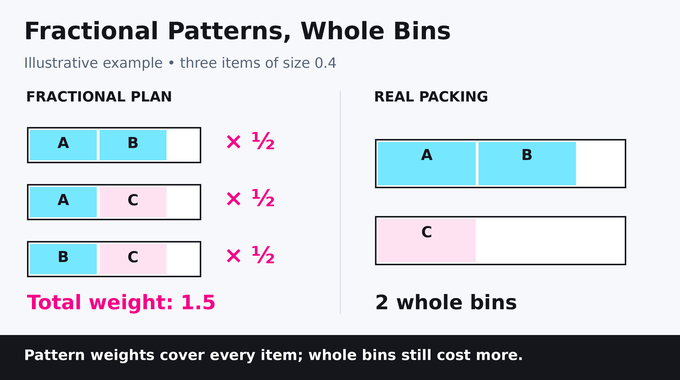 Bin packing problem example: half-weight pair patterns total 1.5, while three 0.4-size items need two whole bins.