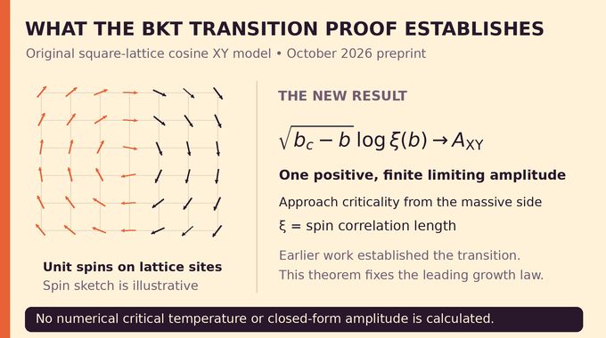 BKT transition infographic states the exact correlation-length limit for the square-lattice cosine XY model.