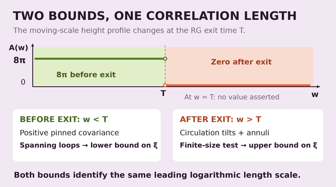 BKT transition infographic links the height profile to matching lower and upper correlation-length bounds.