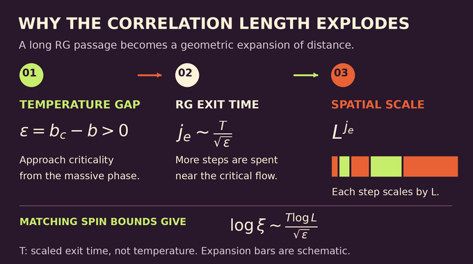 BKT transition infographic shows how inverse-square-root RG exit time produces exponential spatial growth.