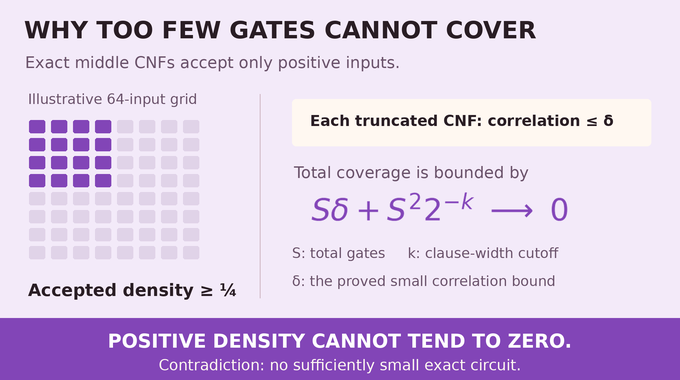 Boolean circuits proof: small CNF coverage cannot cover a hard slice with positive acceptance density.