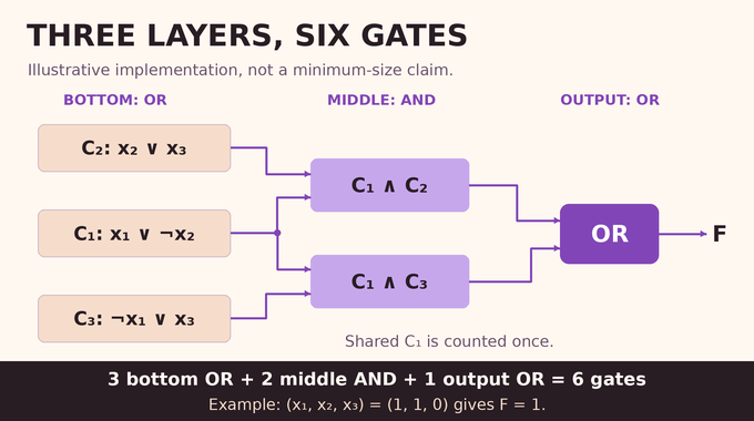 Boolean circuits example with three OR clauses, two AND gates, and one output OR gate.