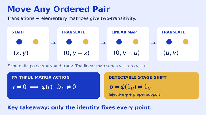 Boone Higman conjecture diagram of two-transitivity, coefficient detection, and the detectable stage shift.