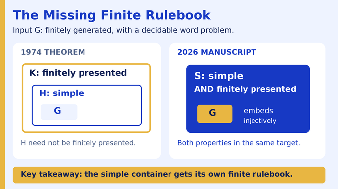 Boone Higman conjecture comparison of the original embedding chain and the new finitely presented simple target.
