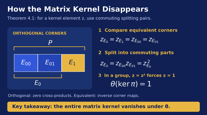 Boone Higman conjecture diagram showing equivalent corners and the calculation that annihilates the Steinberg kernel.