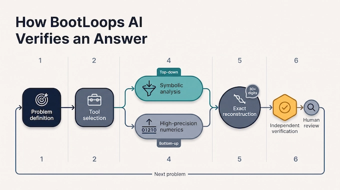 BootLoops AI workflow infographic with symbolic and numeric routes meeting at verification