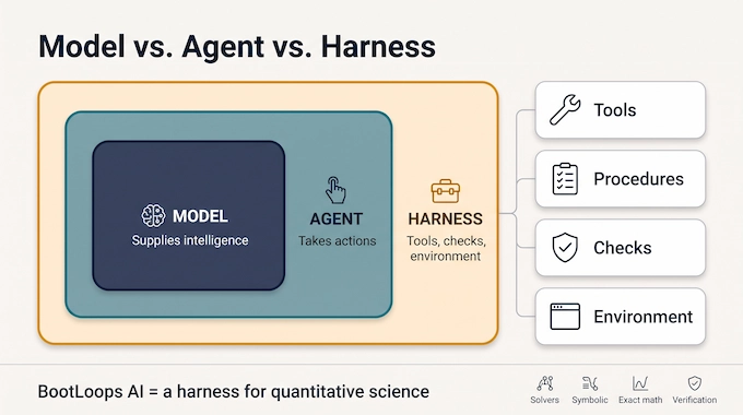 BootLoops AI infographic showing model, agent and harness as three nested layers