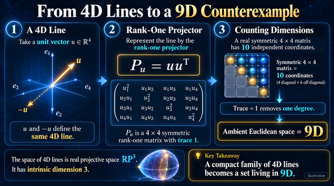 Borsuk conjecture infographic showing how 4D lines become a 9D projector-based counterexample.