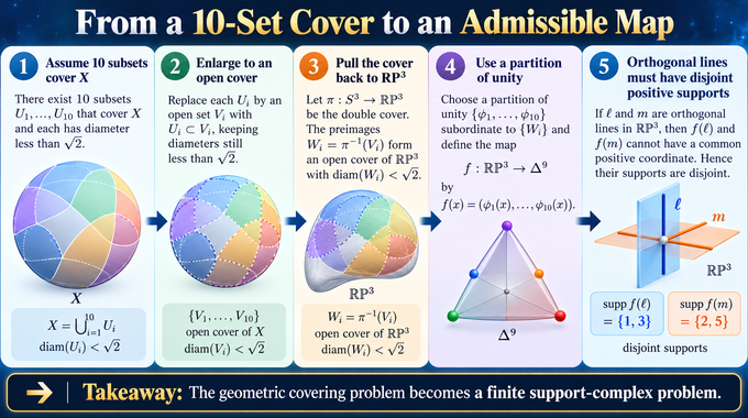 Borsuk conjecture infographic showing how a 10-set cover leads to an admissible map contradiction.