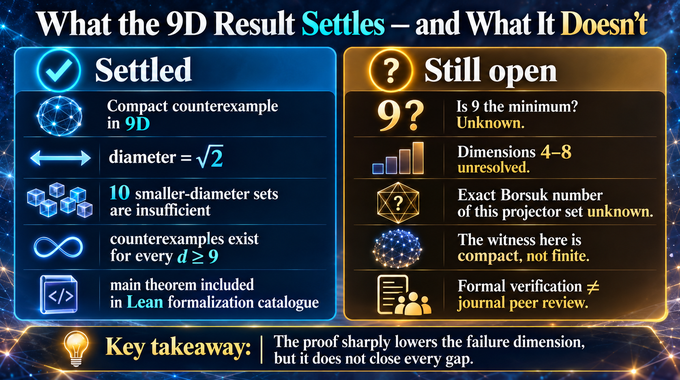 Borsuk conjecture infographic summarizing what the 9D result settles and what remains open.