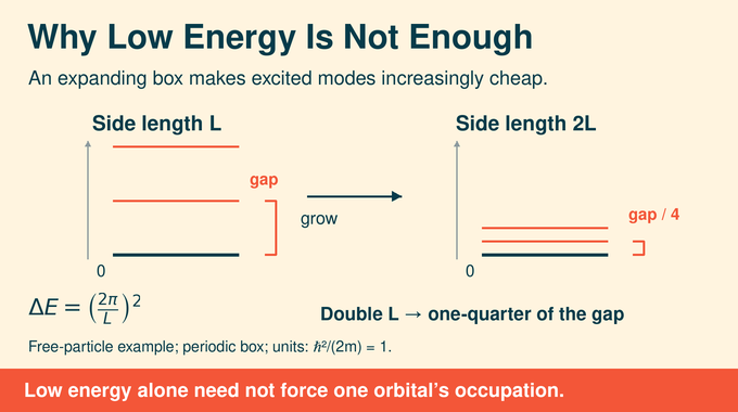 Bose Einstein condensation proof: the free-particle kinetic gap shrinks as the box grows.
