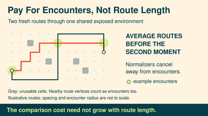 Bose Einstein condensation proof: route encounters control the comparison cost across long distances.