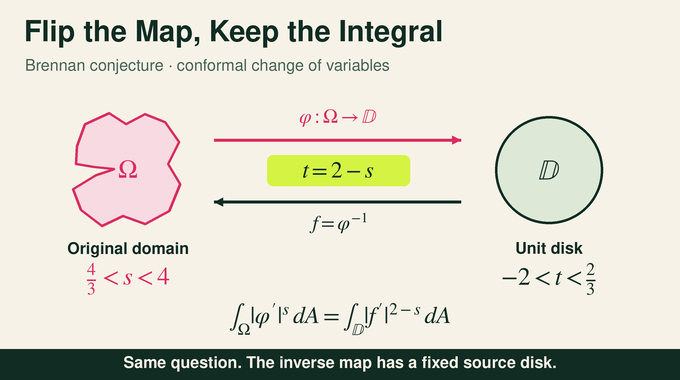 Brennan conjecture change of variables linking domain and inverse-map derivative integrability.