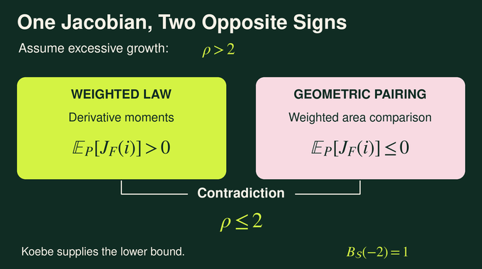 Brennan conjecture contradiction: the same expected Jacobian must be positive and nonpositive.