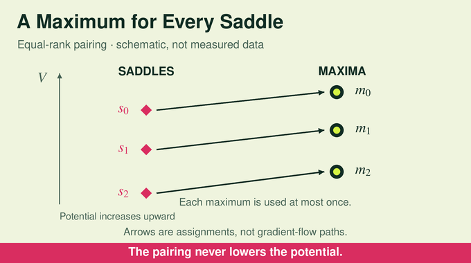 Brennan conjecture schematic pairing each saddle with a distinct maximum of at least equal potential.