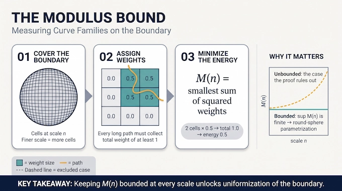 Cannon Conjecture modulus diagram showing weighted boundary cells and the bound sup M(n) finite