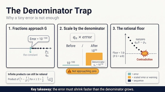 catalans-constant-denominator-trap-infographic
