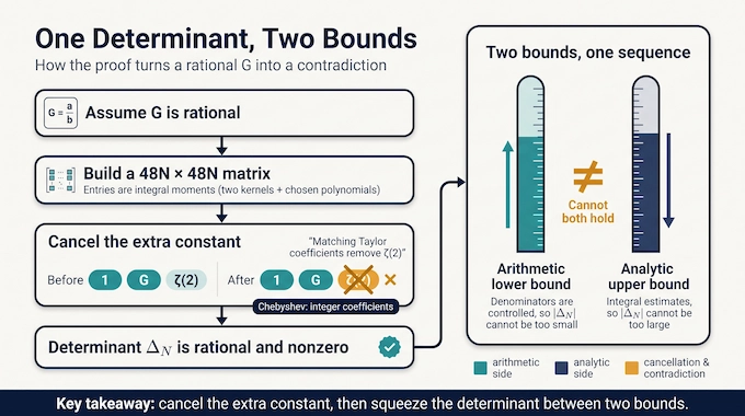 Catalan’s constant infographic of a determinant strategy that cancels an extra term and squeezes between two bounds