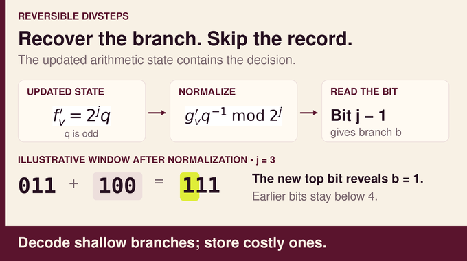 Claude quantum circuits infographic showing how updated registers reveal a divsteps branch decision.