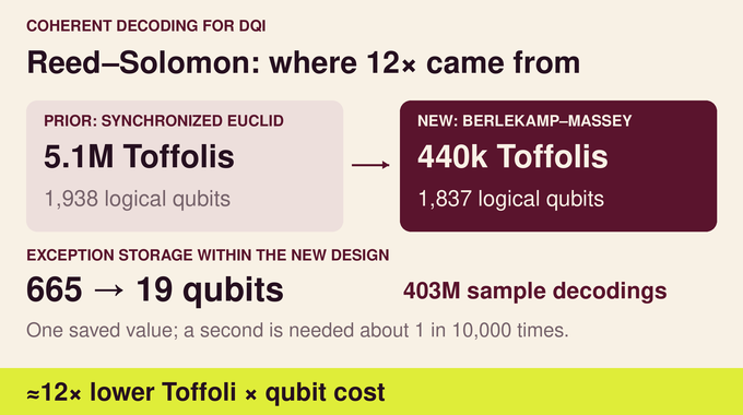 Claude quantum circuits decoder redesign reduces exceptional-history storage from 665 to 19 qubits.
