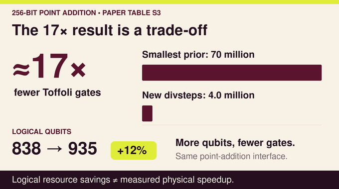 Claude quantum circuits comparison: 70M to 4M Toffoli gates, with logical qubits rising from 838 to 935.